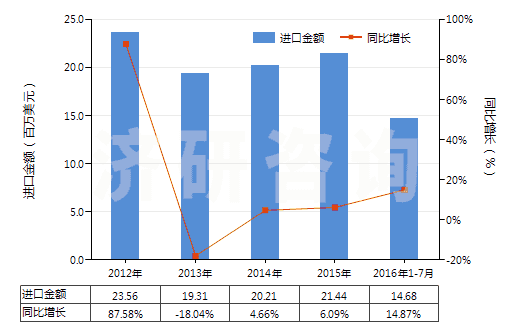 2012-2016年7月中國鍺的氧化物及二氧化鋯(HS28256000)進口總額及增速統(tǒng)計